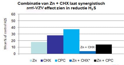 CB12-Zn+CHX