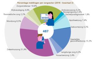 nza-meldpunt mondzorg