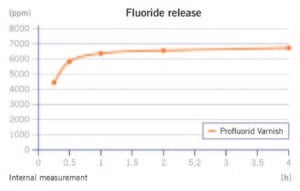 Profluorid Vanish Voco