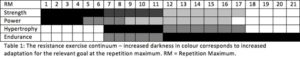 resistance exercise continuum