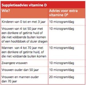 suppletieadvies vitamine D