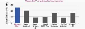 Maxcem vs andere zelfadhesieve cementen_2