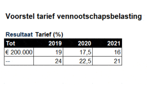 Voorstel-tarief--vennootschapsbelasting