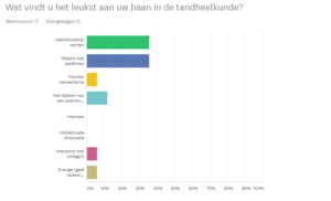 Wat vinden mondzorgprofessionals het leukst aan hun werk?