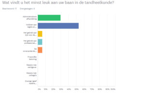 Wat vinden mondzorgprofessionals het leukst aan hun werk?