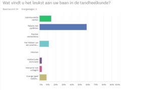 Wat vinden mondzorgprofessionals het leukst aan hun werk?