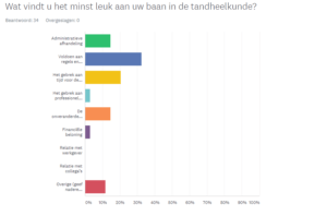 Wat vinden mondzorgprofessionals het leukst aan hun werk?