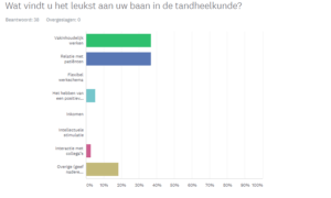 Wat vinden mondzorgprofessionals het leukst aan hun werk?