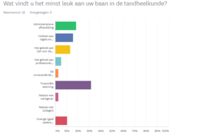 Wat vinden mondzorgprofessionals het leukst aan hun werk?