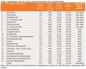 Opleidingen met een goede startpositie op de arbeidsmarkt