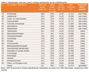 Opleidingen met een matige startpositie op de arbeidsmarkt