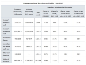 Gebitsproblemen aan top van wereldwijde gezondheidsproblemen mannen en vrouwen