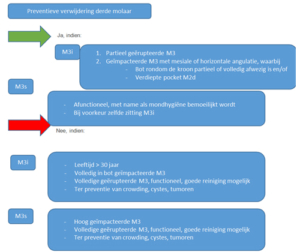 Preventieve verwijdering derde molaar
