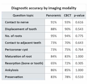 CBCT beelden bieden meeste nauwkeurigheid