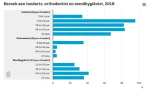 Bezoek-tandarts,-mondhygienist-en-orthodontist-2