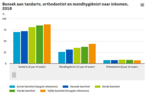 Bezoek-tandarts,-mondhygienist-en-orthodontist-naar-inkomen-2