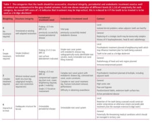 Dental Praticality Index (DPI)