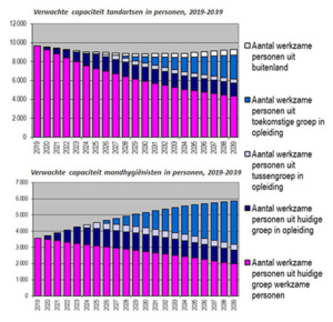 Nivel---capaciteit-tandartsen-en-mondhygienisten