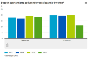 bezoek-tandarts-2e-kwartaal-2020-cbs