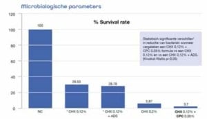 CHLOORHEXIDINE 0,05% + CPC 0,05%