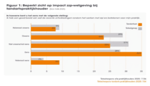 Beperkt zicht op impact zzp-wetgeving