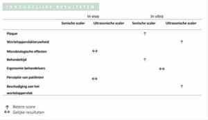 Afstudeeronderzoek De effectiviteit van sonische en ultrasone scalers