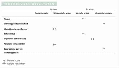 Afstudeeronderzoek De effectiviteit van sonische en ultrasone scalers