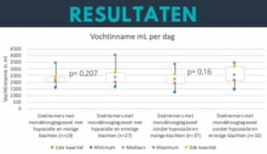 Afstudeeronderzoek Het verband tussen de voedings- en vochtinname en de ernst van de droge mond