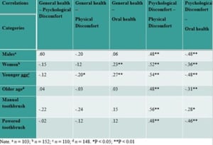 Praktijkstudie Hoe ervaren patiënten hun algemene en mondgezondheid