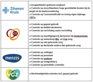 Materiële en formele controles door zorgverzekeraars in 2025